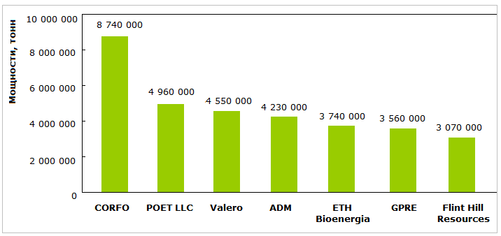 Основные производители этанола и их мощности в 2014 году