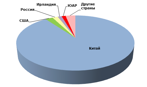 Основные страны-производители искусственных промышленных алмазов в 2014 году