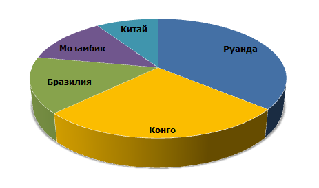 Основные страны-производители тантала в 2014 году