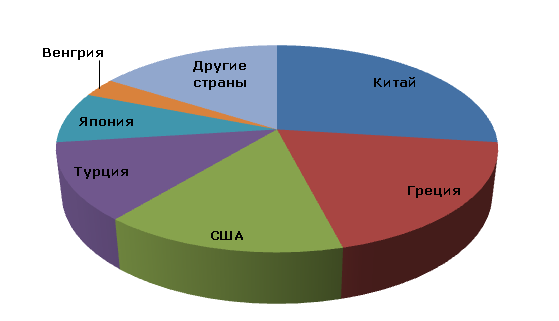 Перлит: структура мирового производства по странам, 2012 год