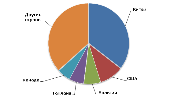 Пероксид водорода: структура мирового производства по странам, 2013