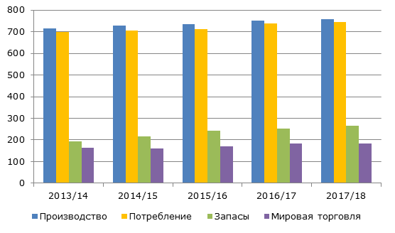Показатели мирового рынка пшеницы, 2013 - 2018 гг., млн. тонн