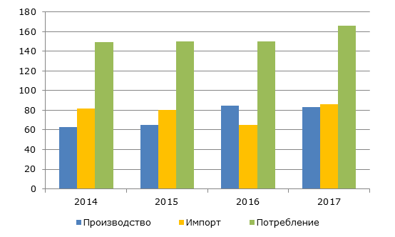 Показатели рынка полиолов в России, 2014-2017 г, тыс. тонн
