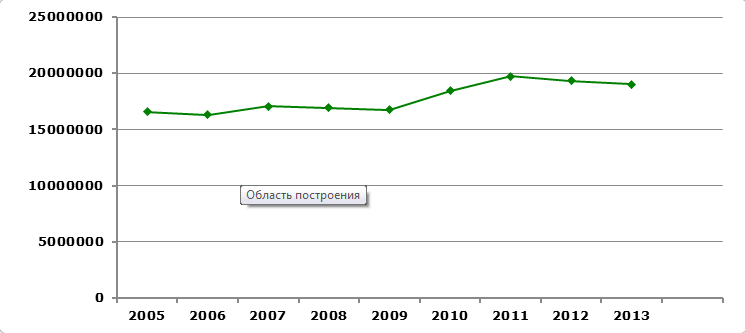 Потребление аммиака в Северной Америке в 2005-2013гг., тонн