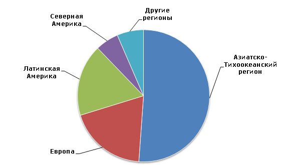 Потребление цианида натрия по регионам в 2013 г. (тонны)