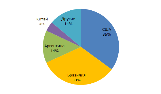 соевое масло россии производители. посевные площади в россии 2021. диаграмма сои. урожайность сои в россии. производство сои диаграмма.