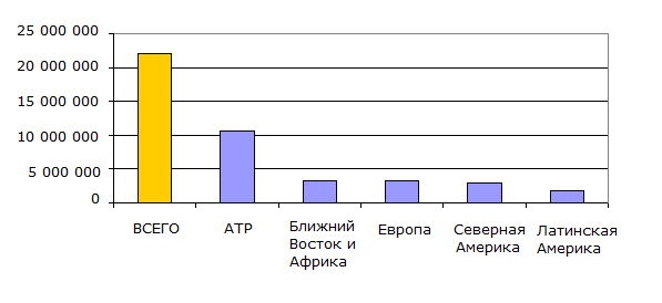 Производство ПЭТ по регионам в 2014 году (в тоннах)