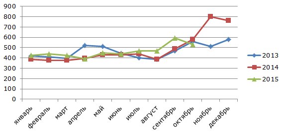 Производство баранины в России в 2013-2015 гг, тонн