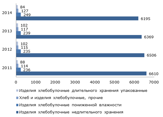 Производство хлеба и хлебобулочных изделий по отдельным сегментам в России в 2011-2014 гг., тыс. тонн