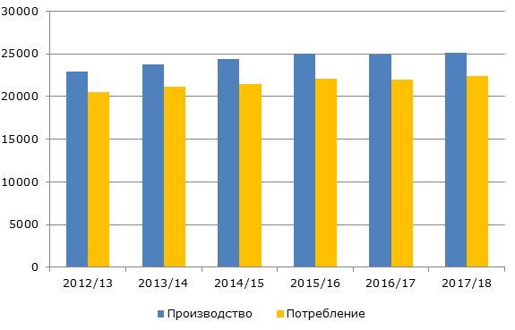Производство и потребление груш на мировом рынке, 2012-2018 гг., тыс. тонн