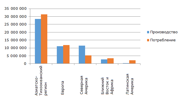 Производство и потребление кальцинированной соды по регионам мира в 2013 г. (в тоннах)