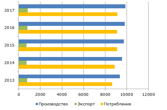 Производство и потребление сыра в странах ЕС, 2013-2017 гг., тыс. тонн