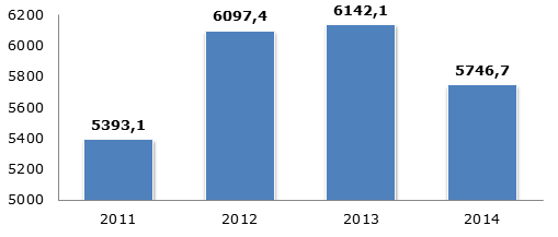Производство нефтяных и сланцевых битумов в России в 2011-2014 гг, тыс. тонн