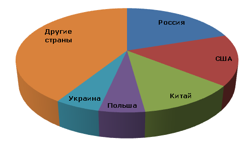 Производство нитрата аммония по странам, 2012 год