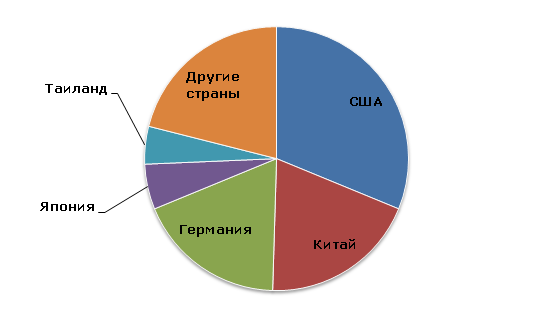 Пропиленгликоль: структура мирового производства по странам, 2013 год