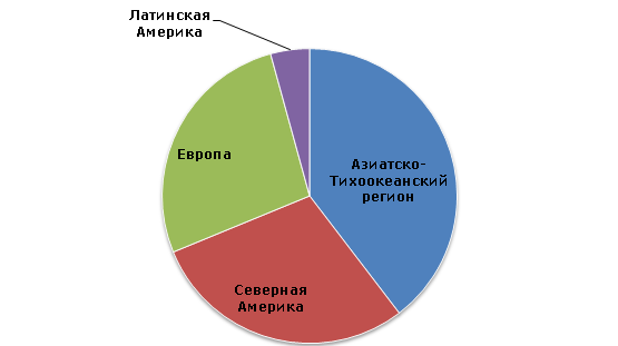 Пропиленгликоль: структура мировых производственных мощностей, 2013 год