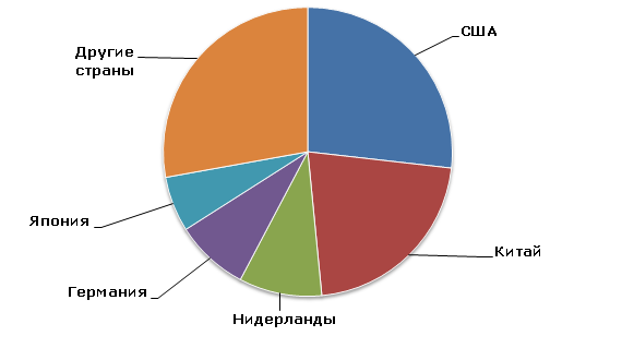 Пропиленоксид: структура мирового производства по странам, 2013 год