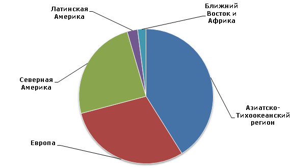 Пропиленоксид: структура мировых производственных мощностей по регионам, 2013 год