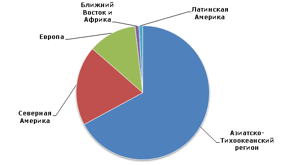 Распределение производственных мощностей по выпуску цианида натрия по регионам мира, 2013 год