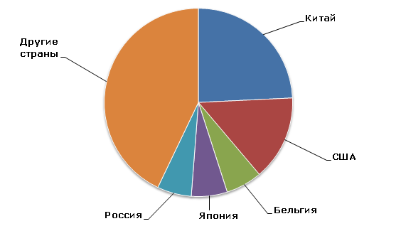 Распределение производственных мощностей по выпуску сульфата аммония по странам, 2013 год