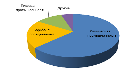 Соль: структура рынка по областям потребления, 2014 год