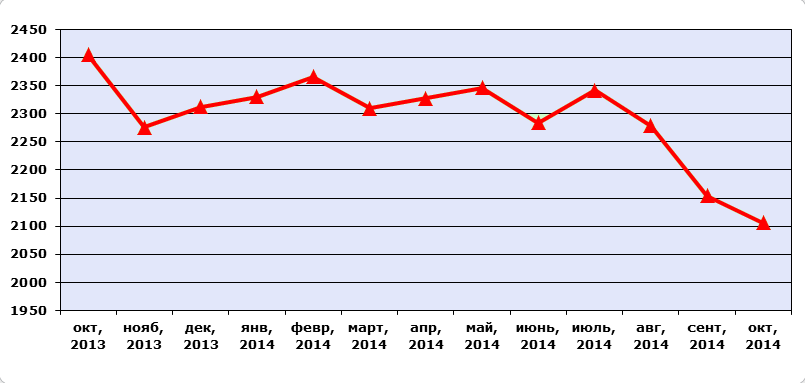 Средняя контрактная цена на пенополистирол упаковочных марок в Европе в период с октября 2013г. по октябрь 2014г., $/тонна