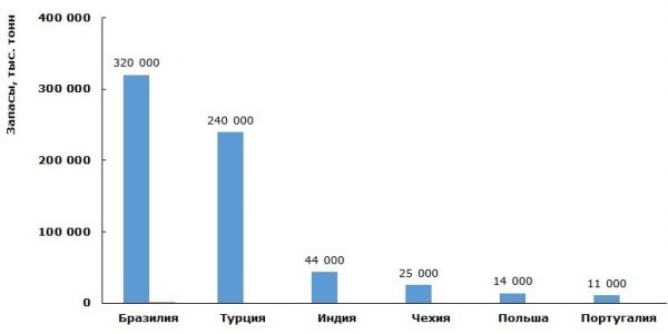 Страны с крупнейшими запасами полевого шпата в мире, тыс. тонн (2013г.)