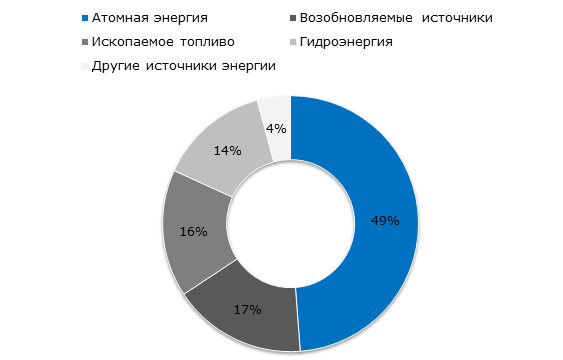 Отрасли франции