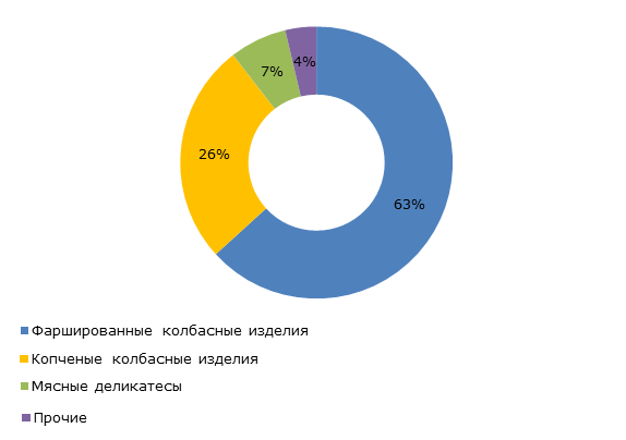 Структура рынка колбасных изделий. Рынок колбасных изделий. Анализ рынка колбасных изделий.
