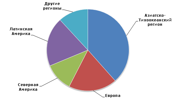 Структура мирового потребления сульфата аммония по регионам в 2013 г. (тонны) 