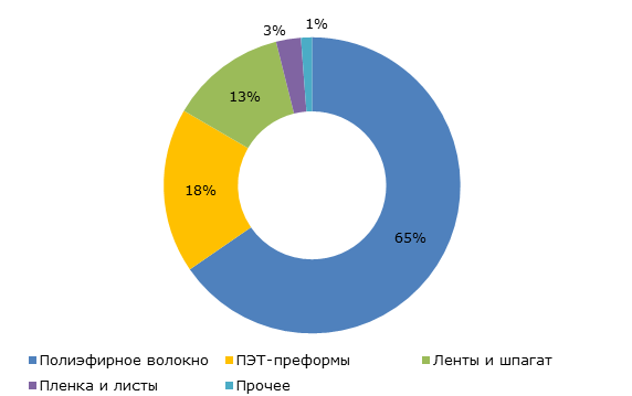 Структура потребления вторичного ПЭТФ в России, 2017 г.