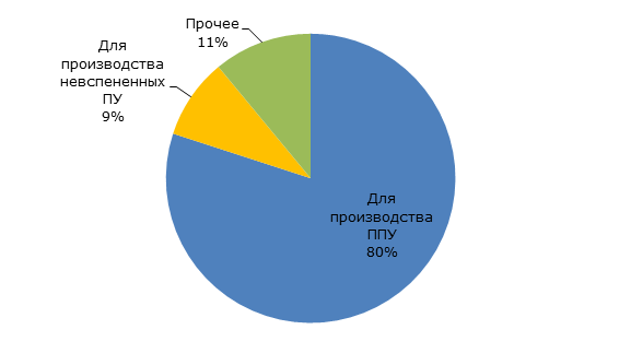 Структура применения изоцианатов в России