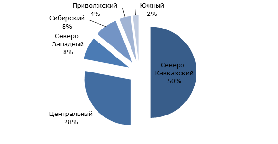 Структура производства баранины в России по федеральным округам