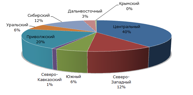 Структура производства колбасных изделий в России по регионам, I половина 2015 года
