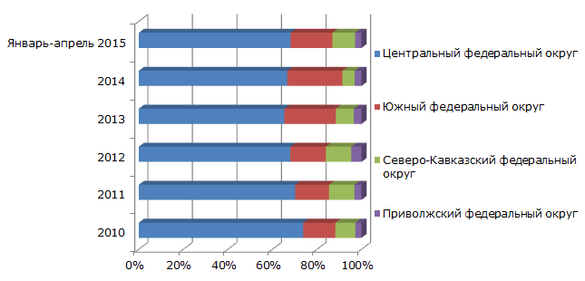 Структура производства крахмала по федеральным округам России в 2010- январе-апреле 2015 гг., в натуральном выражении, в %