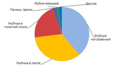Структура производства рыбных консервов по видам в 2014 году, %