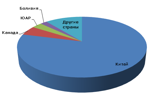 Сурьма: мировое производство по странам, 2012 год