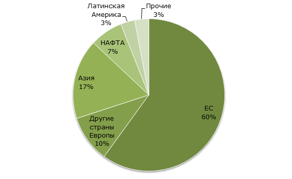 Химическая промышленность экспортеры и импортеры. Страны экспортеры химической промышленности. Основные экспортеры и импортеры химической промышленности. Крупнейшие экспортёры химической промышленности.