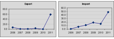 Торговый баланс этиленоксида в Китае в 2006-2011 гг.