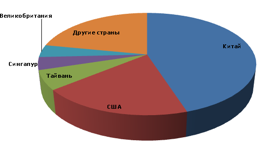 Уксусная кислота: мировое производство по странам, 2013 год