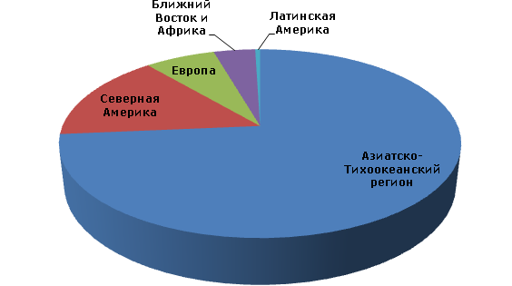 Уксусная кислота: мировые производственные мощности по регионам, 2013 год