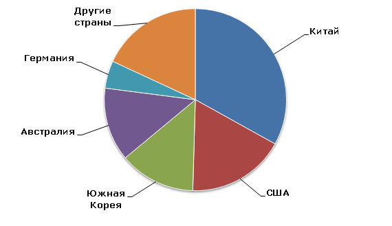 Ведущие мировые производители цианида натрия в 2013 г.