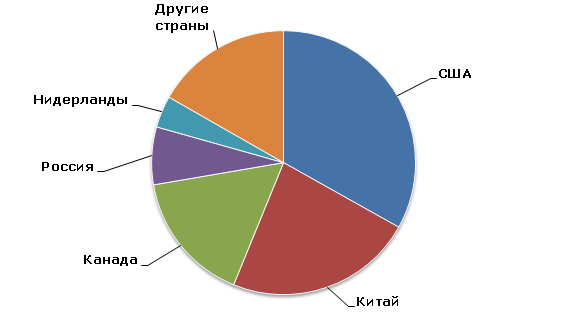 Ведущие мировые производители хлорида кальция, 2012 г.