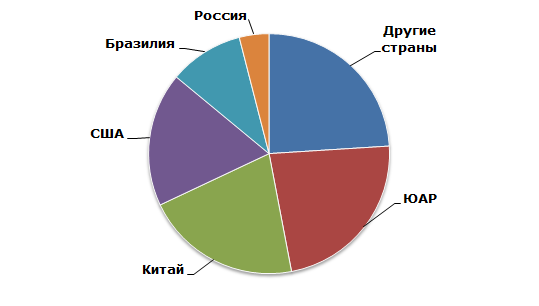Вермикулит: структура мирового производства по странам, 2014 год