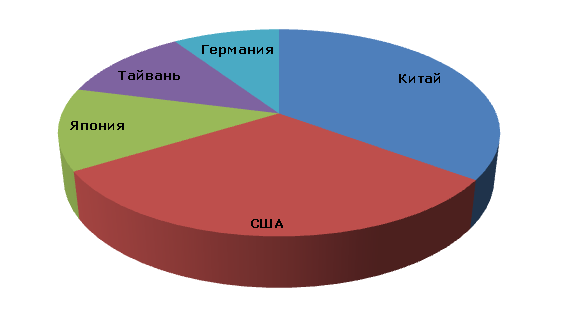 Винилацетат: структура мирового производства по странам, 2012 год