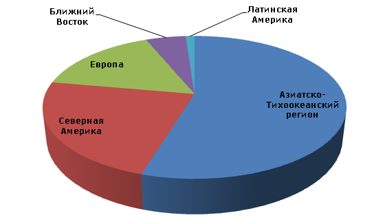 Винилацетат: структура мировых производственных мощностей по регионам, 2012 год