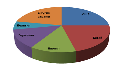 Акриловая кислота мировое производство по странам, 2011 год