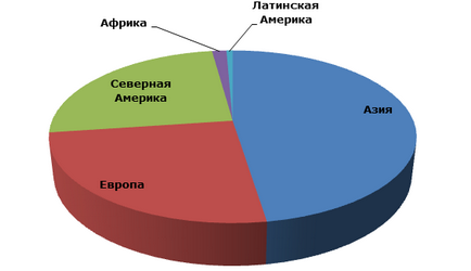 Акриловая кислота мировые производственные мощности по регионам, 2011 год