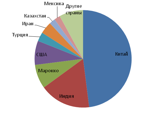 Барит: структура мирового производства по странам, 2012