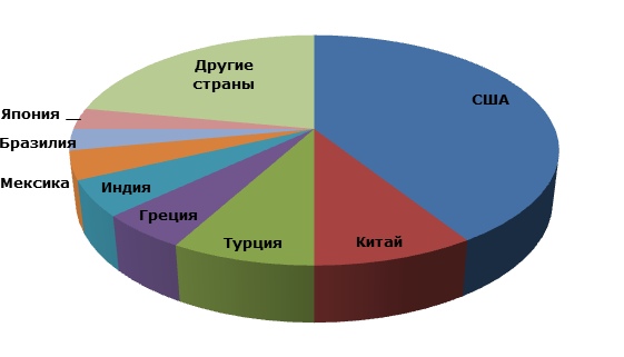 Бентонит: структура мирового производства, 2012 год